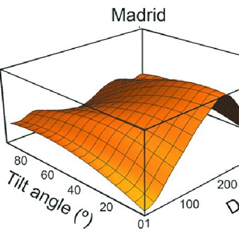 Adjusted Total Solar Irradiation On A Tilted Surface H T N β 0 For Download Scientific