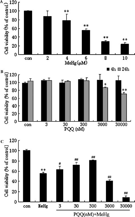 A Effect Of Mehg On Pc12 Cell Viability B Effect Of Pqq On Pc12