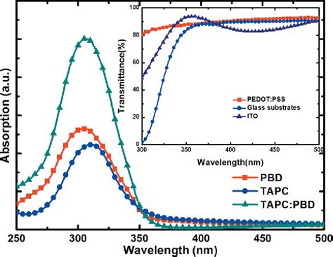 Figure From Ultraviolet Photodetectors With Narrow Band Spectral