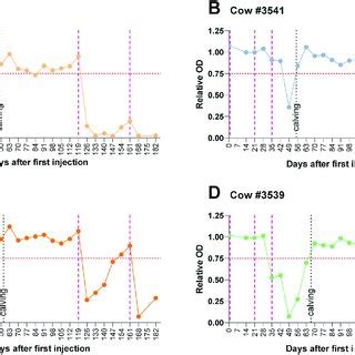 Blood Serum Neutralizing Antibody Titers Over Time After Immunization