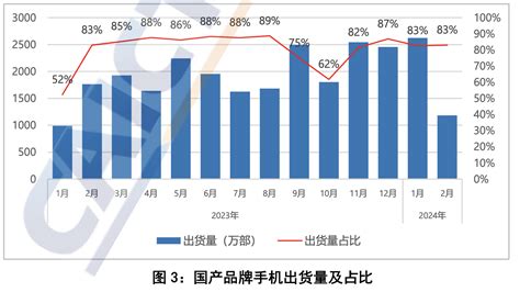 中国信通院：2024年2月国内手机市场运行分析报告5g新浪科技新浪网