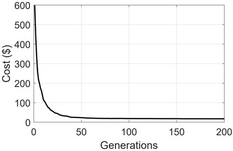 Average cost convergence curve. | Download Scientific Diagram