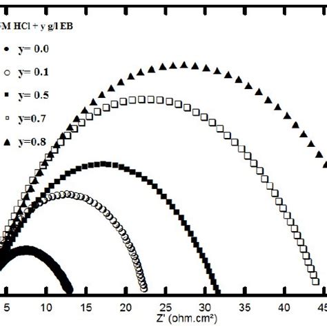 Nyquist Impedance Plots For Mild Steel In 0 5M HCl In The Absence And