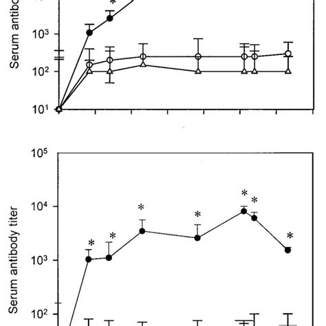 Kinetics Of Serum Antibody Response Of Balb C Mice Orally Immunized