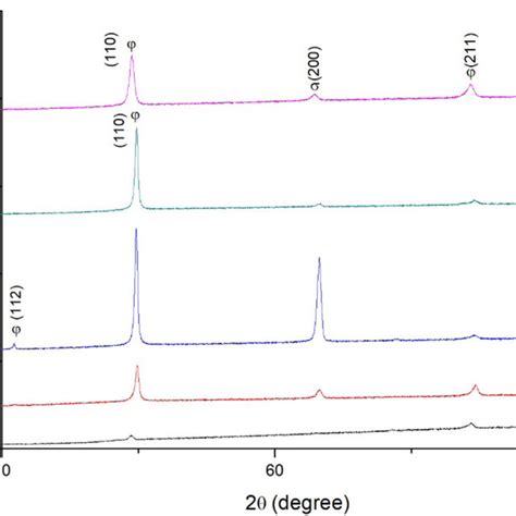 Xrd Patterns Of As Cast And Heat Treated Alloys Download Scientific