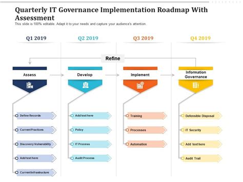 Quarterly It Governance Implementation Roadmap With Assessment Presentation Graphics