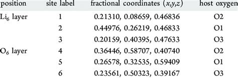 Calculated Fractional Coordinates Of The Different Types Of Download Scientific Diagram