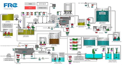 Dairy Application Turnkey Solution FRC Systems