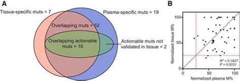 Genotyping Of Circulating Tumor Dna Reveals The Clinically Actionable