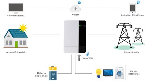 Gerador De Energia Solar Growatt Off Grid Metalica Perfil Cm