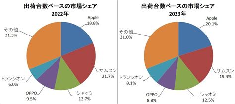 世界スマホ市場、2023年第4四半期は85％増、通期は32％減 2024年に回復へ Cnet Japan