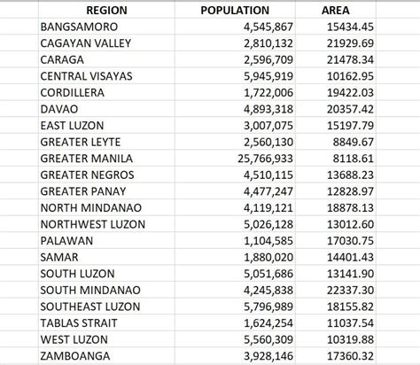 Population Of Philippines Region 1