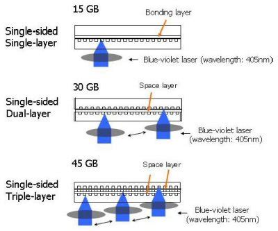 Multi-Layer High-Def DVD Technology