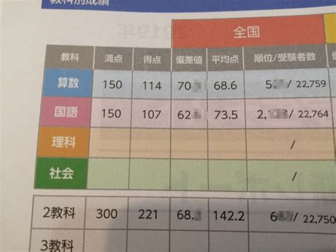 全国統一小学生テスト3年6月結果 王侯将相いずくんぞ種あらんや 2023中学受験