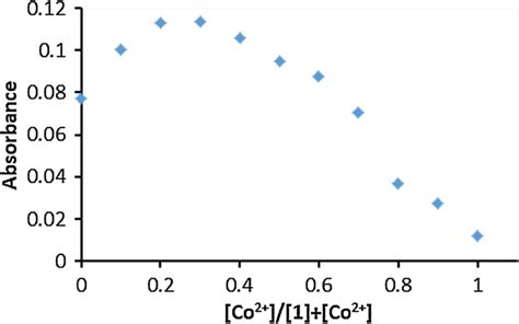 Jobs Plot For Determination Of The Stoichiometry Of The Complex Formed