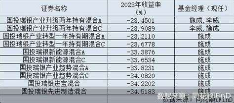 首批权益基金四季报出炉！国投瑞银知名“舵手”在管规模缩水超9 国投瑞银 新浪财经 新浪网