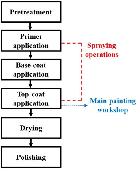 Flow Chart Outlining The Auto Repair Painting Processes Download Scientific Diagram