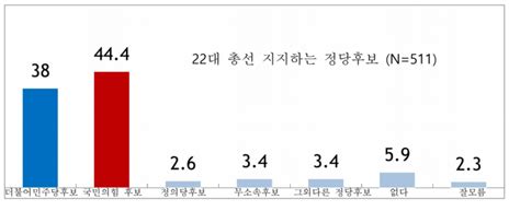 민주당 박윤국 국민의힘 모든 후보에 앞서