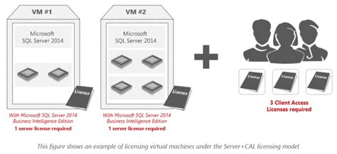 Sql Server 2014 Licensing In A Virtual Machine