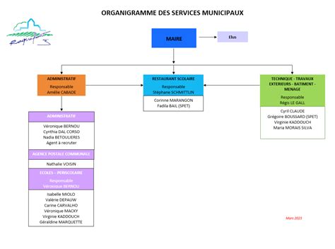 Services Municipaux Mairie Roquefort