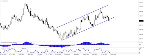 Po Sesji Eur Usd Z Re Testem Co Dalej Z Kursem Euro Gramy Na