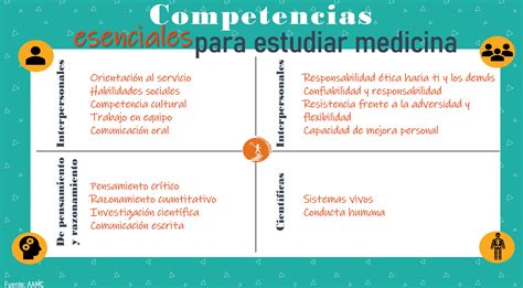 C Mo Saber Si Medicina Es Tu Carrera Competencias Esenciales