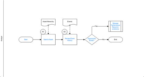 Workflow On Premises APM GE Digital