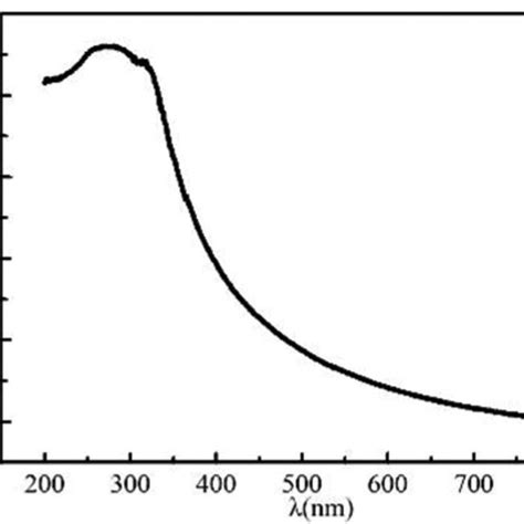 Uv Absorption Spectrum Of Tio 2 P25 Download Scientific Diagram