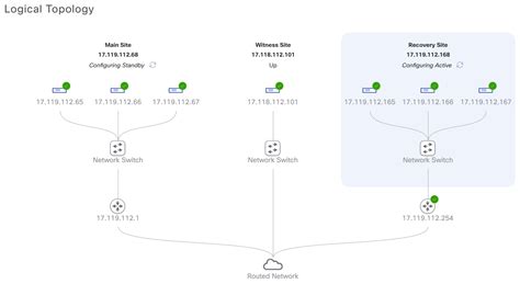 Cisco Dna Center Administrator Guide Release Implement