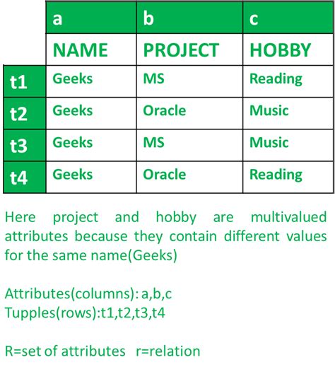 Multivalued Dependency Mvd In Dbms Geeksforgeeks