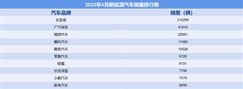 未来可期，广汽埃安4月销量持续走高搜狐汽车搜狐网