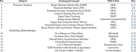 Transient Stability Evaluations Techniques In Various WECS