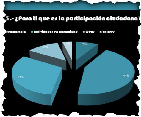 Resultados Importancia En La Participaci N Ciudadana