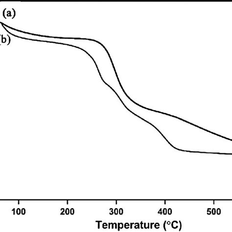 Tga Thermogram Of A Sapcl Membrane And B Sapclgo 6 Nanocomposite