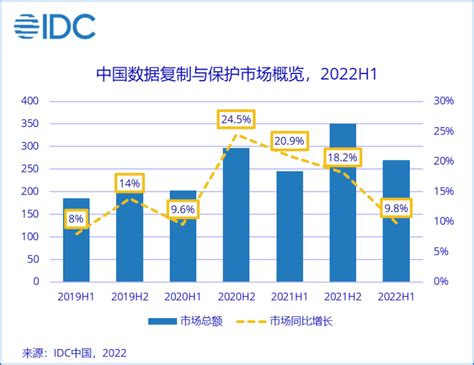 Idc：2022上半年数据复制与保护市场规模达到27亿美元 互联网数据资讯网 199it 中文互联网数据研究资讯中心 199it