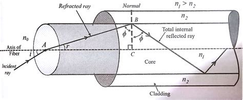 Derive The Expression Of Numerical Aperture For A Step Index Fiber