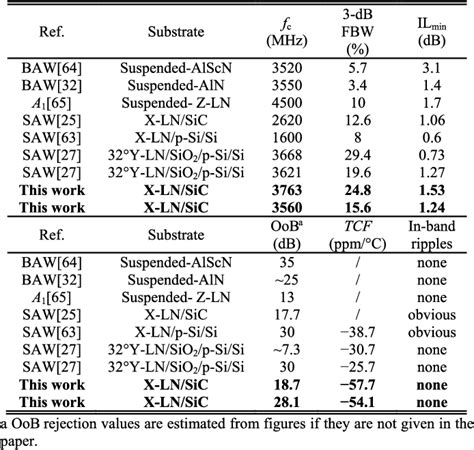 Figure 1 From SAW Filters On LiNbO3 SiC Heterostructure For 5G N77 And