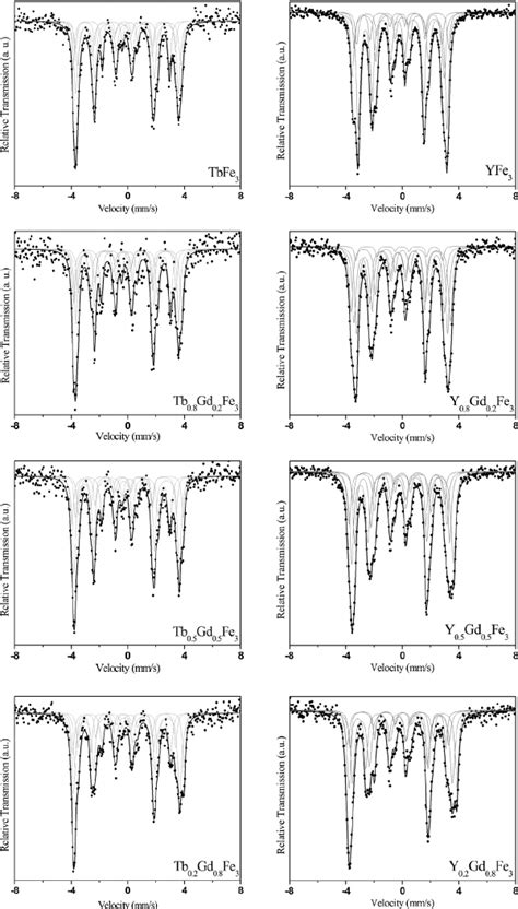 Room temperature 57 Fe Mössbauer effect spectra of the selected R x Gd