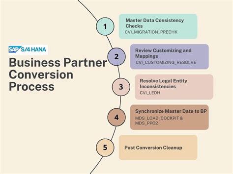 Business Partner In Sap S4hana A Step By Step Guide