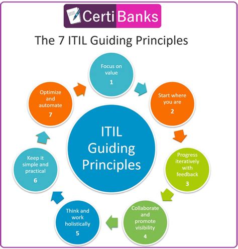 Seven Guiding Principles Of Itil With Infographic Off