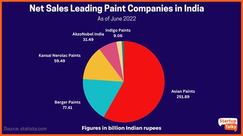 Top Paint Companies In India Best Paint Brands