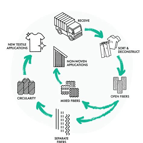 Circular Solutions For Textile Recycling Looptworks