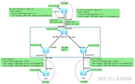 mpls vpn 的Hub Spoke原理 知乎