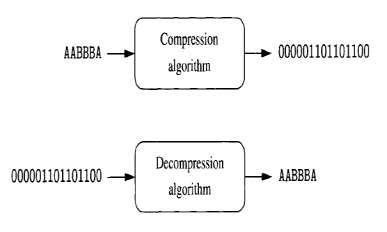 Lossless Data Compression | Download Scientific Diagram