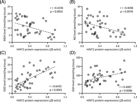 Pearsons Correlation Analysis Was Carried Out To Measure The