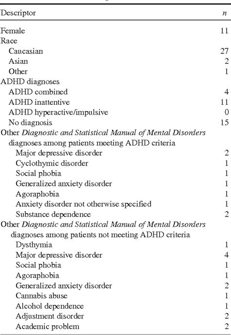 Table 1 From Psychometric Properties Of An Adult Adhd Diagnostic