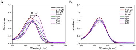 Absorbance spectra of ThT E 2 μM with DNA G quadruplex sequence A