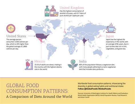 Global Food Consumption Patterns Infographic Template - Venngage