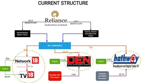 powerhouse   making ril merges media content  distribution