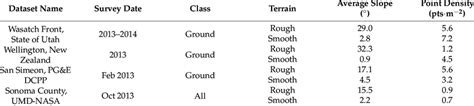 Sample airborne LiDAR dataset information. | Download Scientific Diagram